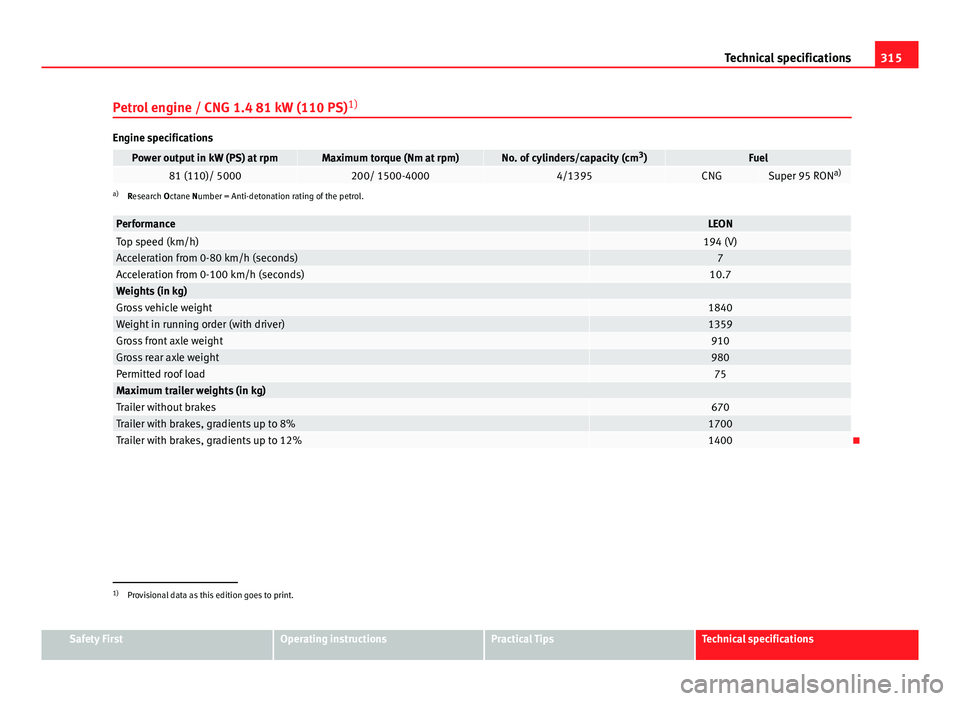 Seat Leon 5D 2013 User Guide 315
Technical specifications
Petrol engine / CNG 1.4 81 kW (110 PS) 1)
Engine specifications
Power output in kW (PS) at rpmMaximum torque (Nm at rpm)No. of cylinders/capacity (cm
3
)Fuel81 (110)/ 5000 Seat Leon 5D 2013 User Guide 315
Technical specifications
Petrol engine / CNG 1.4 81 kW (110 PS) 1)
Engine specifications
Power output in kW (PS) at rpmMaximum torque (Nm at rpm)No. of cylinders/capacity (cm
3
)Fuel81 (110)/ 5000
