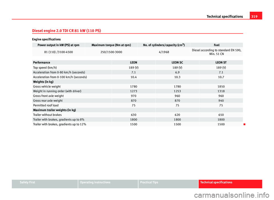 Seat Leon 5D 2013 Owners manual 319
Technical specifications
Diesel engine 2.0 TDI CR 81 kW (110 PS)
Engine specifications
Power output in kW (PS) at rpmMaximum torque (Nm at rpm)No. of cylinders/capacity (cm 3
)Fuel
81 (110) /3100- Seat Leon 5D 2013 Owners manual 319
Technical specifications
Diesel engine 2.0 TDI CR 81 kW (110 PS)
Engine specifications
Power output in kW (PS) at rpmMaximum torque (Nm at rpm)No. of cylinders/capacity (cm 3
)Fuel
81 (110) /3100-