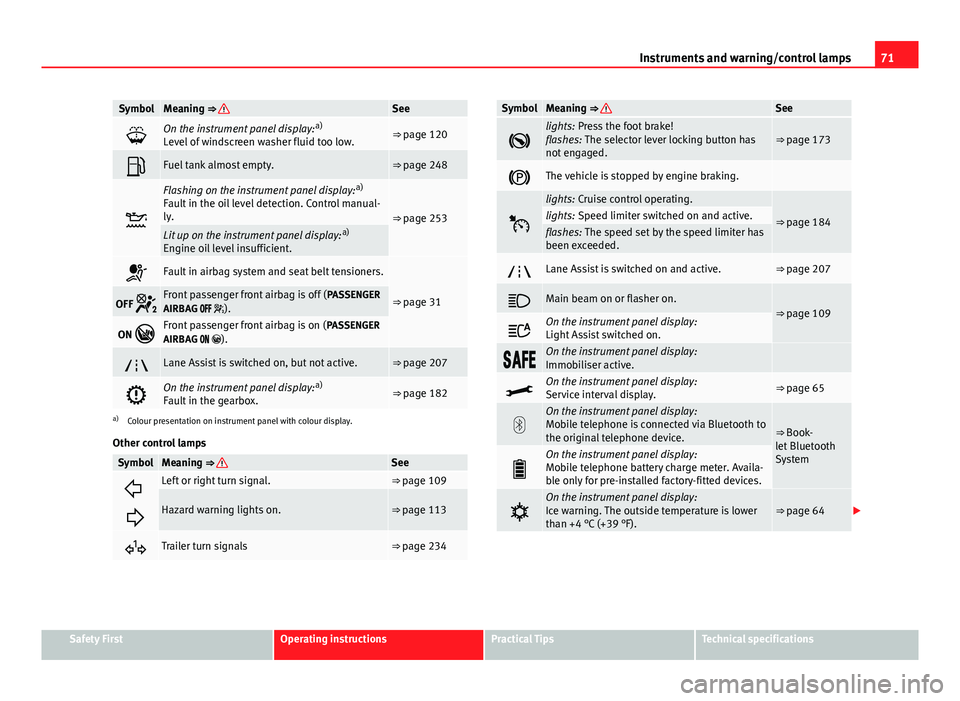 Seat Leon 5D 2013 Owners Guide 71
Instruments and warning/control lamps
SymbolMeaning ⇒ See
On the instrument panel display: a)
Level of windscreen washer fluid too low.⇒ page 120
Fuel tank almost empty.⇒ page 248 Seat Leon 5D 2013 Owners Guide 71
Instruments and warning/control lamps
SymbolMeaning ⇒ See
On the instrument panel display: a)
Level of windscreen washer fluid too low.⇒ page 120
Fuel tank almost empty.⇒ page 248