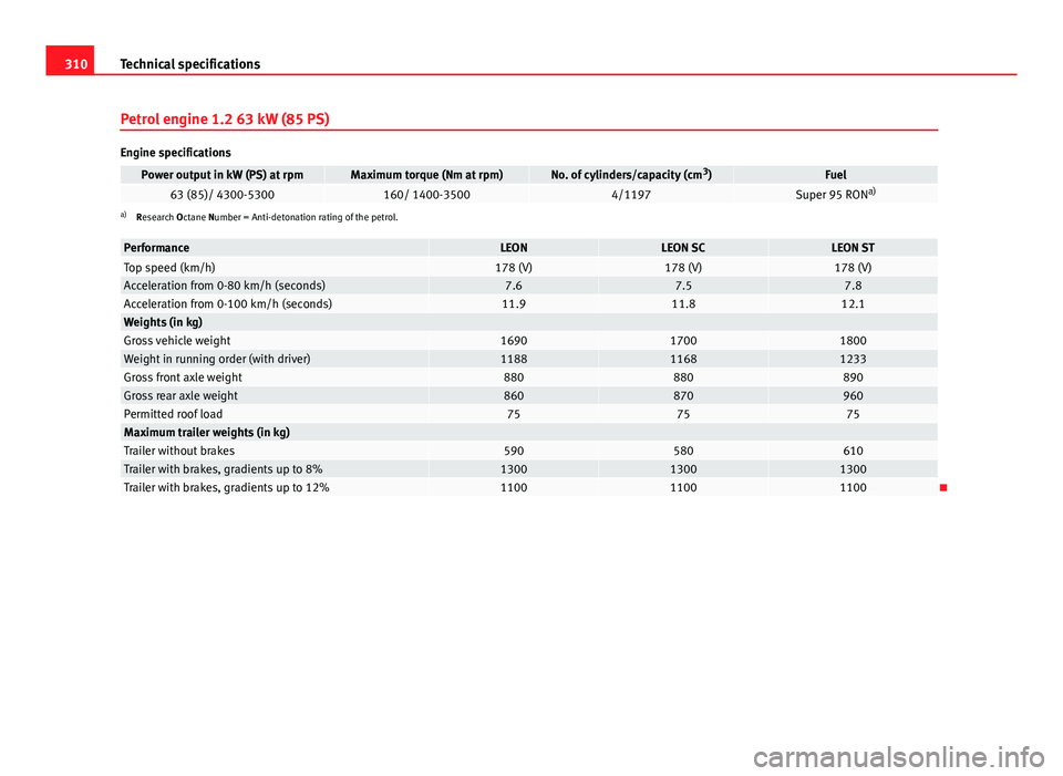 Seat Leon SC 2013 User Guide 310Technical specifications
Petrol engine 1.2 63 kW (85 PS)
Engine specifications
Power output in kW (PS) at rpmMaximum torque (Nm at rpm)No. of cylinders/capacity (cm 3
)Fuel63 (85)/ 4300-5300160/ 14
