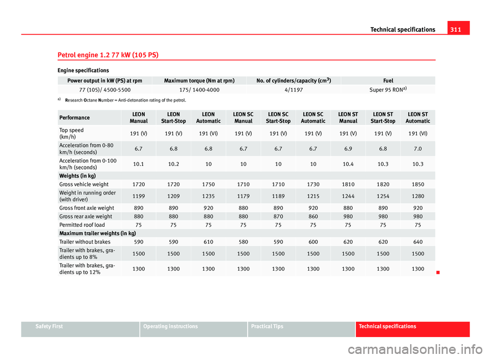 Seat Leon SC 2013 Owners Guide 311
Technical specifications
Petrol engine 1.2 77 kW (105 PS)
Engine specifications
Power output in kW (PS) at rpmMaximum torque (Nm at rpm)No. of cylinders/capacity (cm 3
)Fuel77 (105)/ 4500-5500175/