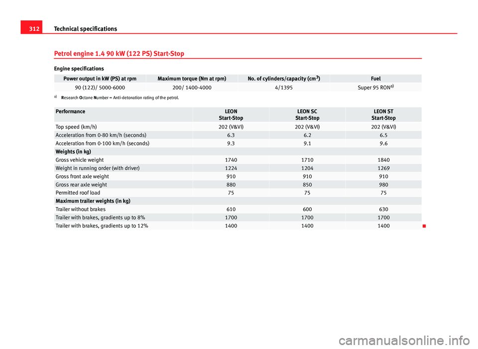 Seat Leon SC 2013 Owners Guide 312Technical specifications
Petrol engine 1.4 90 kW (122 PS) Start-Stop
Engine specifications
Power output in kW (PS) at rpmMaximum torque (Nm at rpm)No. of cylinders/capacity (cm 3
)Fuel90 (122)/ 500