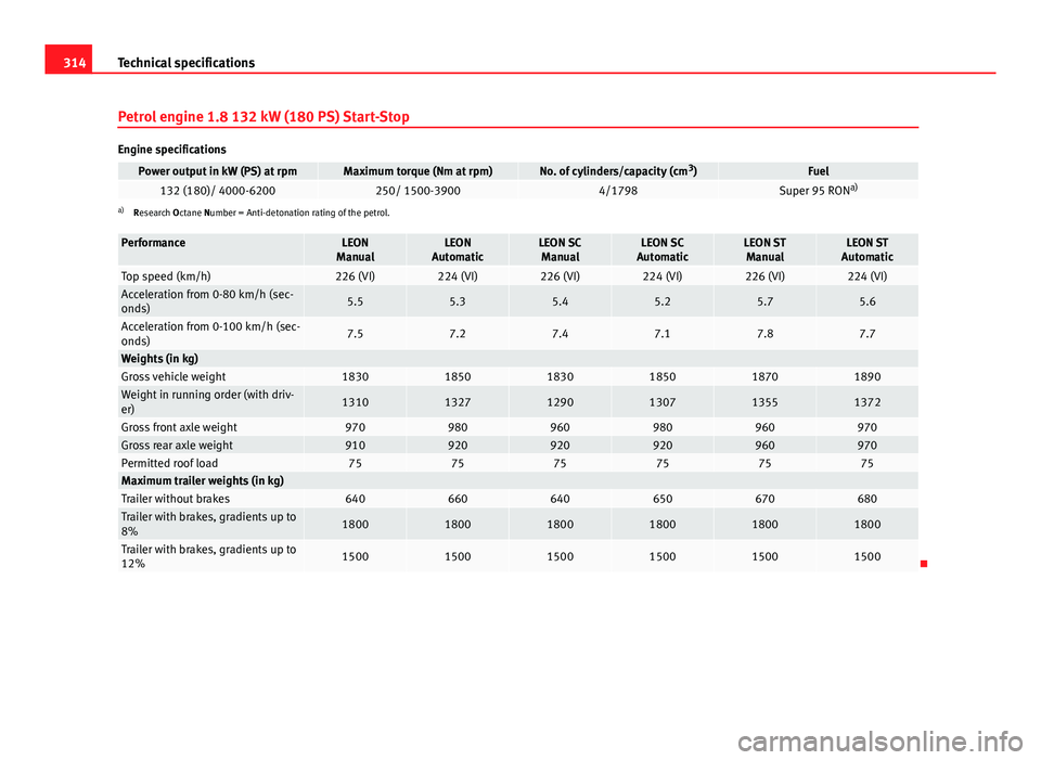 Seat Leon SC 2013 Owners Guide 314Technical specifications
Petrol engine 1.8 132 kW (180 PS) Start-Stop
Engine specifications
Power output in kW (PS) at rpmMaximum torque (Nm at rpm)No. of cylinders/capacity (cm 3
)Fuel132 (180)/ 4