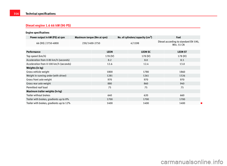 Seat Leon SC 2013 Owners Guide 316Technical specifications
Diesel engine 1.6 66 kW (90 PS)
Engine specifications
Power output in kW (PS) at rpmMaximum torque (Nm at rpm)No. of cylinders/capacity (cm 3
)Fuel
66 (90) /2750-4800230/14