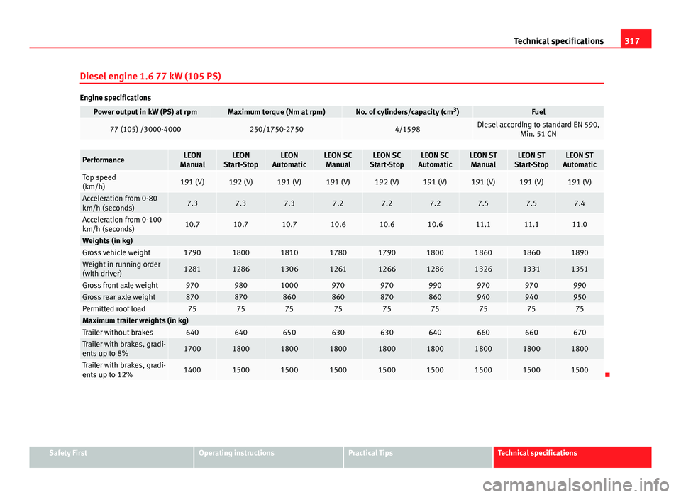 Seat Leon SC 2013 Owners manual 317
Technical specifications
Diesel engine 1.6 77 kW (105 PS)
Engine specifications
Power output in kW (PS) at rpmMaximum torque (Nm at rpm)No. of cylinders/capacity (cm 3
)Fuel
77 (105) /3000-4000250 Seat Leon SC 2013 Owners manual 317
Technical specifications
Diesel engine 1.6 77 kW (105 PS)
Engine specifications
Power output in kW (PS) at rpmMaximum torque (Nm at rpm)No. of cylinders/capacity (cm 3
)Fuel
77 (105) /3000-4000250