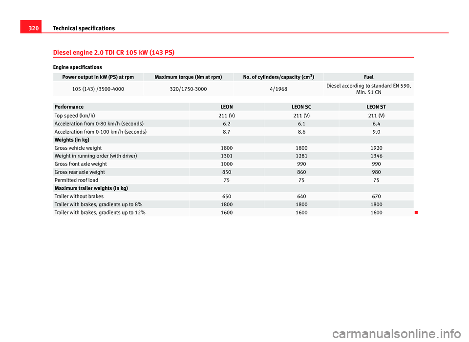 Seat Leon SC 2013 Owners Guide 320Technical specifications
Diesel engine 2.0 TDI CR 105 kW (143 PS)
Engine specifications
Power output in kW (PS) at rpmMaximum torque (Nm at rpm)No. of cylinders/capacity (cm 3
)Fuel
105 (143) /3500