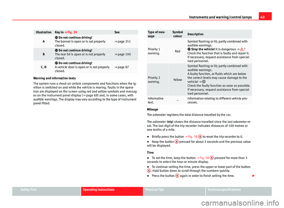 Seat Leon SC 2013  Owners manual 63
Instruments and warning/control lamps
IllustrationKey to  ⇒ Fig. 39See
A Do not continue driving!
The bonnet is open or is not properly
closed.⇒ page 251
B  Do not continue driving!
T