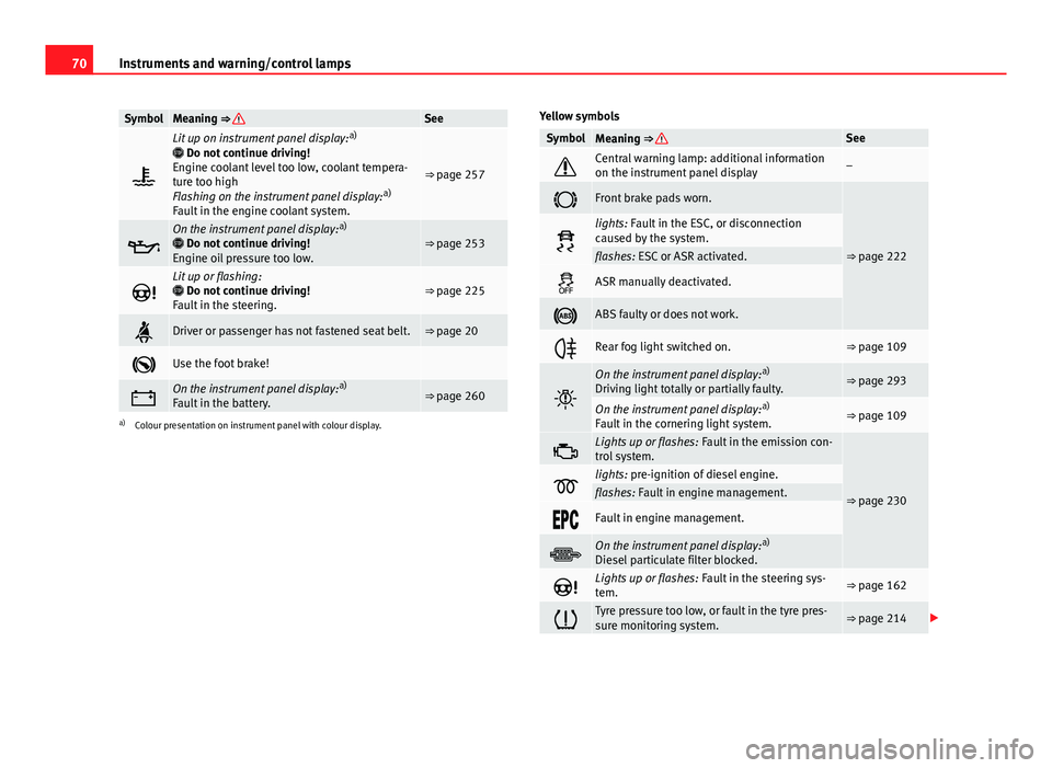 Seat Leon SC 2013  Owners manual 70Instruments and warning/control lamps
SymbolMeaning ⇒ See

Lit up on instrument panel display: a)
 Do not continue driving!
Engine coolant level too low, coolant tempera-
ture too high
Fla