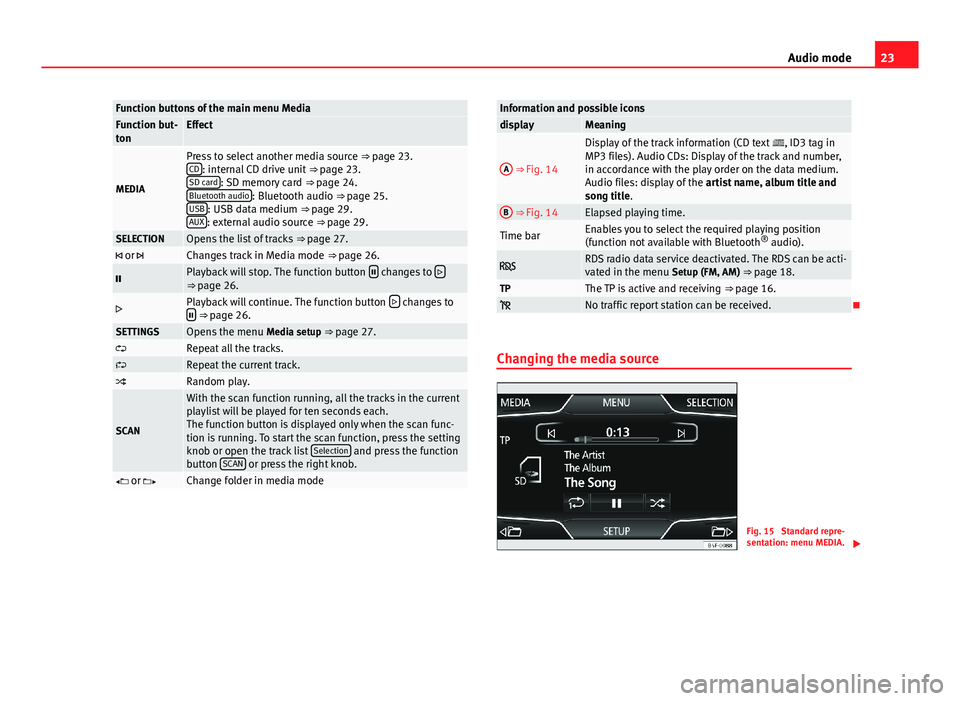 Seat Leon SC 2013  MEDIA SYSTEM TOUCH - COLOUR 23Audio modeFunction buttons of the main menu MediaFunction but-tonEffect
MEDIA
Press to select another media source ⇒ page 23.CD: internal CD drive unit ⇒ page 23.SD card: SD memory card ⇒�