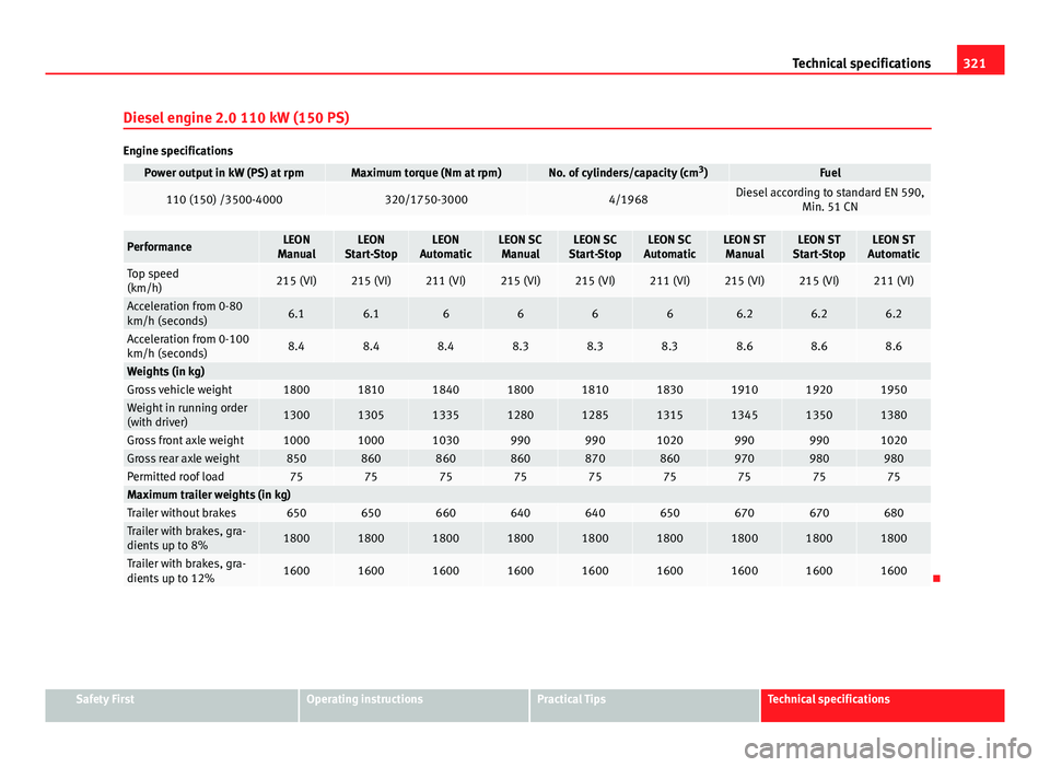 Seat Leon Sportstourer 2013 Owners manual 321
Technical specifications
Diesel engine 2.0 110 kW (150 PS)
Engine specifications
Power output in kW (PS) at rpmMaximum torque (Nm at rpm)No. of cylinders/capacity (cm 3
)Fuel
110 (150) /3500-40003 Seat Leon Sportstourer 2013 Owners manual 321
Technical specifications
Diesel engine 2.0 110 kW (150 PS)
Engine specifications
Power output in kW (PS) at rpmMaximum torque (Nm at rpm)No. of cylinders/capacity (cm 3
)Fuel
110 (150) /3500-40003
