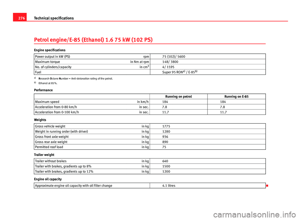 Seat Leon 5D 2011  Owners manual 276Technical specifications
Petrol engine/E-85 (Ethanol) 1.6 75 kW (102 PS)
Engine specifications
Power output in kW (PS) rpm   75 (102)/ 5600
Maximum torque in Nm at rpm   148/ 3800
No. of cylinders/