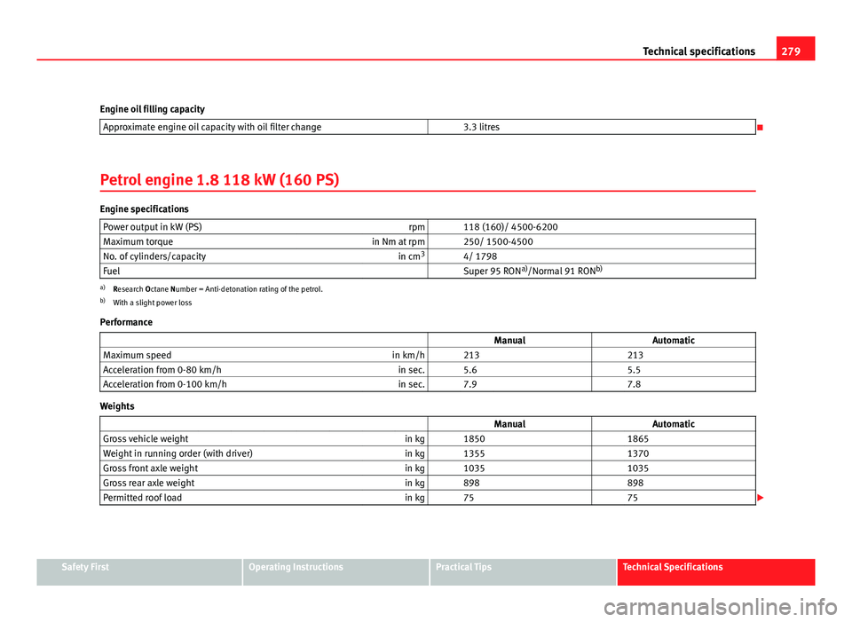 Seat Leon 5D 2011  Owners manual 279
Technical specifications
Engine oil filling capacity Approximate engine oil capacity with oil filter change   3.3 litres

Petrol engine 1.8 118 kW (160 PS)
Engine specifications Power output in