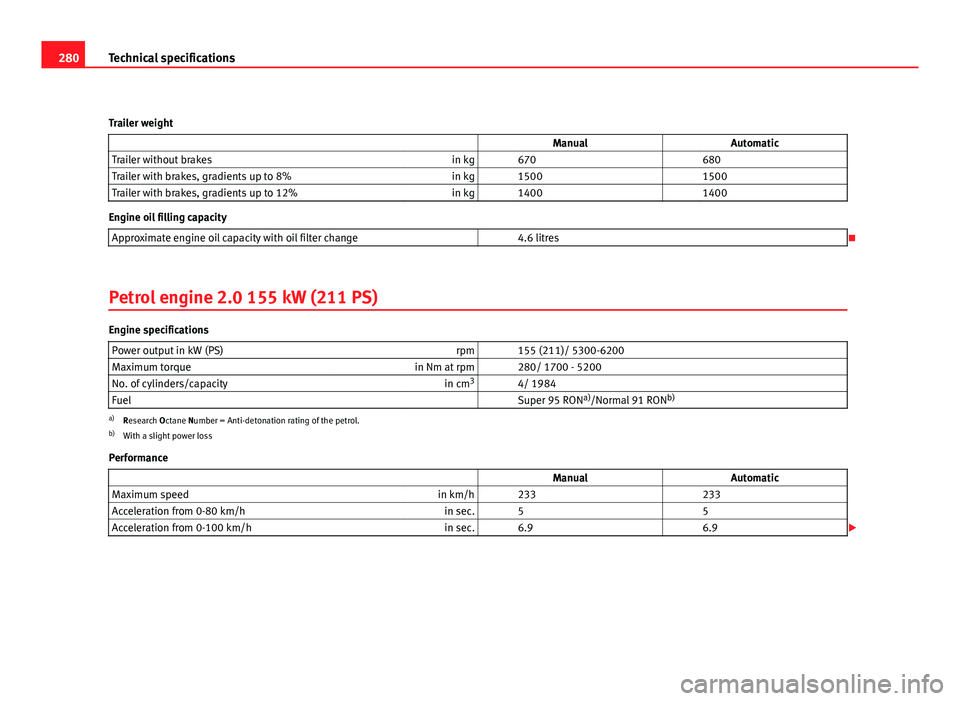 Seat Leon 5D 2011 Owners manual 280Technical specifications
Trailer weight ManualAutomatic
Trailer without brakes in kg 670 680
Trailer with brakes, gradients up to 8% in kg 1500 1500
Trailer with brakes, gradients up to 12% Seat Leon 5D 2011 Owners manual 280Technical specifications
Trailer weight ManualAutomatic
Trailer without brakes in kg 670 680
Trailer with brakes, gradients up to 8% in kg 1500 1500
Trailer with brakes, gradients up to 12%