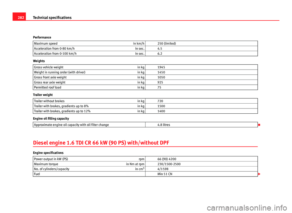 Seat Leon 5D 2011 User Guide 282Technical specifications
Performance Maximum speed in km/h 250 (limited)
Acceleration from 0-80 km/h in sec. 4.5
Acceleration from 0-100 km/h in sec. 6.2
Weights
Gross vehicle weight in kg Seat Leon 5D 2011 User Guide 282Technical specifications
Performance Maximum speed in km/h 250 (limited)
Acceleration from 0-80 km/h in sec. 4.5
Acceleration from 0-100 km/h in sec. 6.2
Weights
Gross vehicle weight in kg