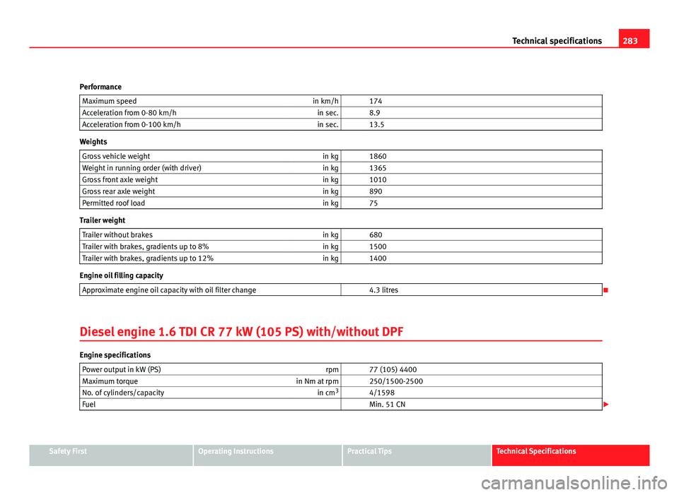 Seat Leon 5D 2011 User Guide 283
Technical specifications
Performance Maximum speed in km/h 174
Acceleration from 0-80 km/h in sec. 8.9
Acceleration from 0-100 km/h in sec. 13.5
Weights
Gross vehicle weight in kg 1860
Wei Seat Leon 5D 2011 User Guide 283
Technical specifications
Performance Maximum speed in km/h 174
Acceleration from 0-80 km/h in sec. 8.9
Acceleration from 0-100 km/h in sec. 13.5
Weights
Gross vehicle weight in kg 1860
Wei