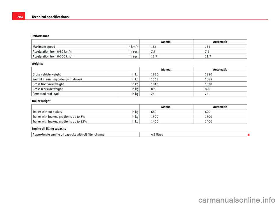 Seat Leon 5D 2011 User Guide 284Technical specifications
Performance ManualAutomatic
Maximum speed in km/h 185 185
Acceleration from 0-80 km/h in sec. 7.7 7.6
Acceleration from 0-100 km/h in sec. 11.7 11.7
Weight Seat Leon 5D 2011 User Guide 284Technical specifications
Performance ManualAutomatic
Maximum speed in km/h 185 185
Acceleration from 0-80 km/h in sec. 7.7 7.6
Acceleration from 0-100 km/h in sec. 11.7 11.7
Weight