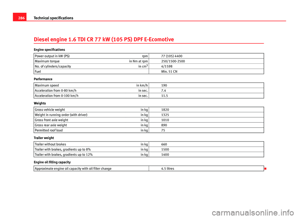 Seat Leon 5D 2011 User Guide 286Technical specifications
Diesel engine 1.6 TDI CR 77 kW (105 PS) DPF E-Ecomotive
Engine specifications
Power output in kW (PS) rpm 77 (105) 4400
Maximum torque in Nm at rpm 250/1500-2500
No. of Seat Leon 5D 2011 User Guide 286Technical specifications
Diesel engine 1.6 TDI CR 77 kW (105 PS) DPF E-Ecomotive
Engine specifications
Power output in kW (PS) rpm 77 (105) 4400
Maximum torque in Nm at rpm 250/1500-2500
No. of
