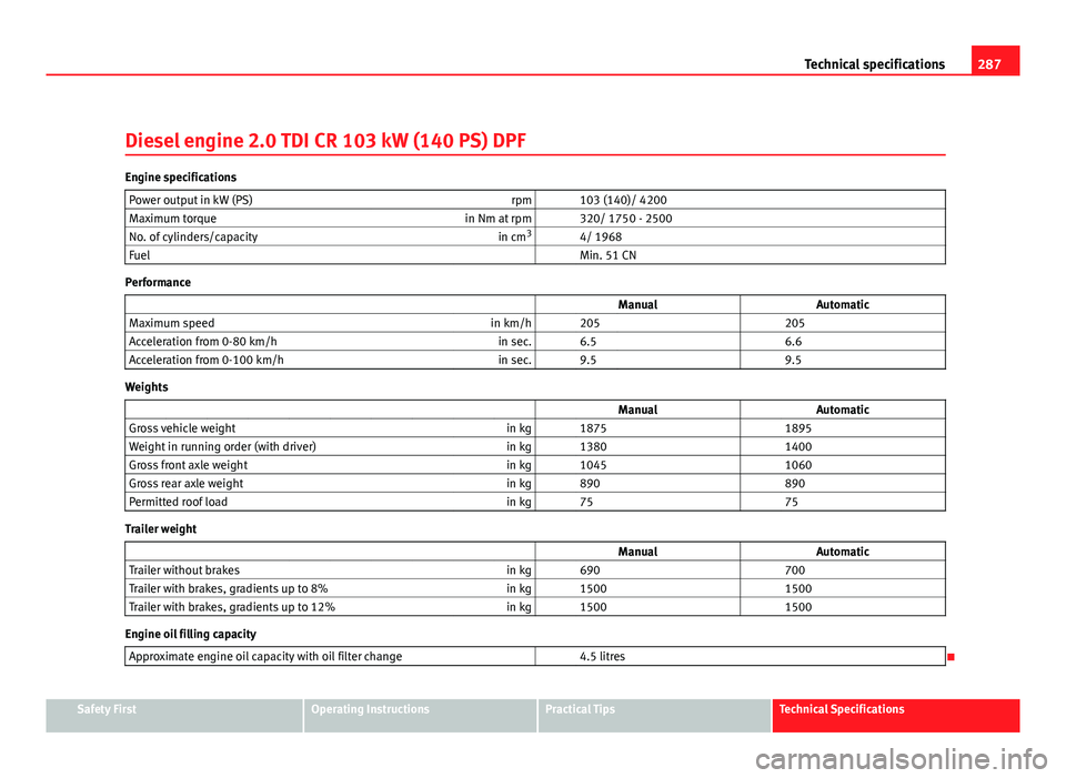 Seat Leon 5D 2011 User Guide 287
Technical specifications
Diesel engine 2.0 TDI CR 103 kW (140 PS) DPF
Engine specifications Power output in kW (PS) rpm 103 (140)/ 4200
Maximum torque in Nm at rpm 320/ 1750 - 2500
No. of cyli Seat Leon 5D 2011 User Guide 287
Technical specifications
Diesel engine 2.0 TDI CR 103 kW (140 PS) DPF
Engine specifications Power output in kW (PS) rpm 103 (140)/ 4200
Maximum torque in Nm at rpm 320/ 1750 - 2500
No. of cyli