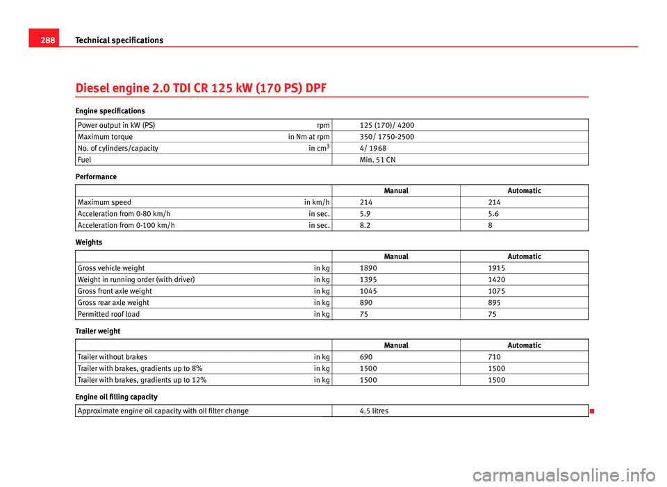Seat Leon 5D 2011 User Guide 288Technical specifications
Diesel engine 2.0 TDI CR 125 kW (170 PS) DPF
Engine specifications
Power output in kW (PS) rpm 125 (170)/ 4200
Maximum torque in Nm at rpm 350/ 1750-2500
No. of cylinde Seat Leon 5D 2011 User Guide 288Technical specifications
Diesel engine 2.0 TDI CR 125 kW (170 PS) DPF
Engine specifications
Power output in kW (PS) rpm 125 (170)/ 4200
Maximum torque in Nm at rpm 350/ 1750-2500
No. of cylinde