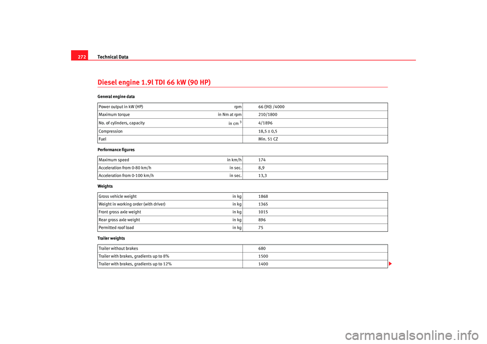 Seat Leon 5D 2008 Owners manual Technical Data
272Diesel engine 1.9l TDI 66 kW (90 HP)General engine data
Performance figures
Weights
Trailer weights Power output in kW (HP)
rpm 66 (90) /4000
Maximum torque in Nm at rpm 210/1800
No Seat Leon 5D 2008 Owners manual Technical Data
272Diesel engine 1.9l TDI 66 kW (90 HP)General engine data
Performance figures
Weights
Trailer weights Power output in kW (HP)
rpm 66 (90) /4000
Maximum torque in Nm at rpm 210/1800
No