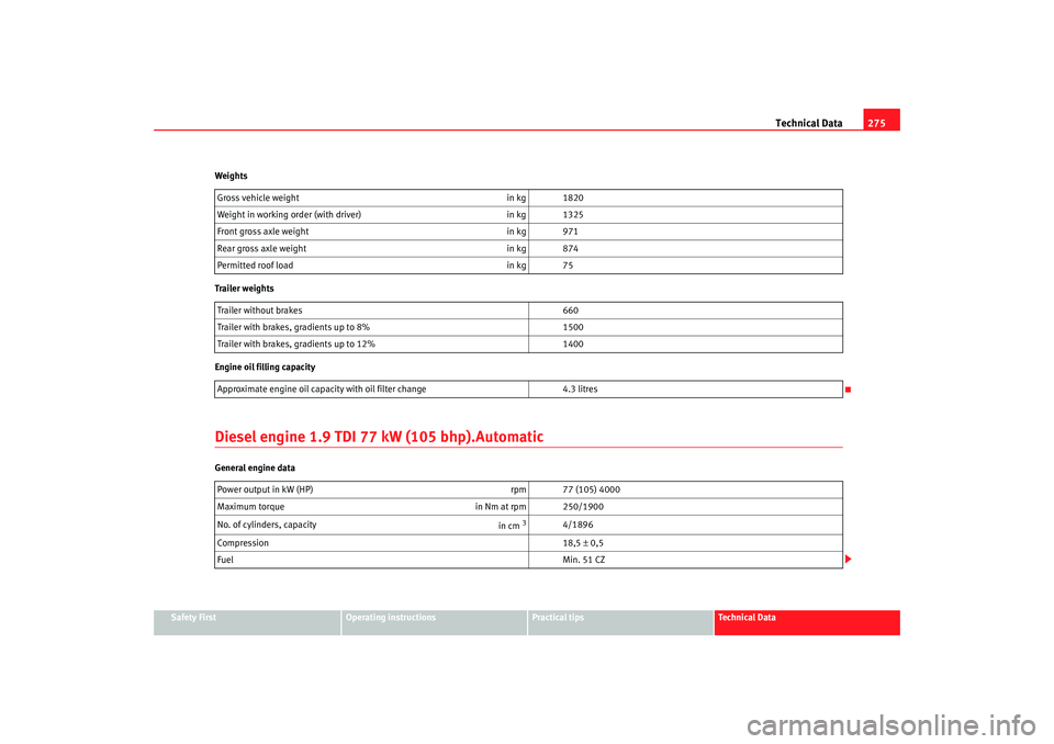 Seat Leon 5D 2008 Owners manual Technical Data275
Safety First
Operating instructions
Practical tips
Te c h n i c a l D a t a
Weights
Trailer weights
Engine oil filling capacity
Diesel engine 1.9 TDI 77
kW (105 bhp).AutomaticGener Seat Leon 5D 2008 Owners manual Technical Data275
Safety First
Operating instructions
Practical tips
Te c h n i c a l D a t a
Weights
Trailer weights
Engine oil filling capacity
Diesel engine 1.9 TDI 77
kW (105 bhp).AutomaticGener
