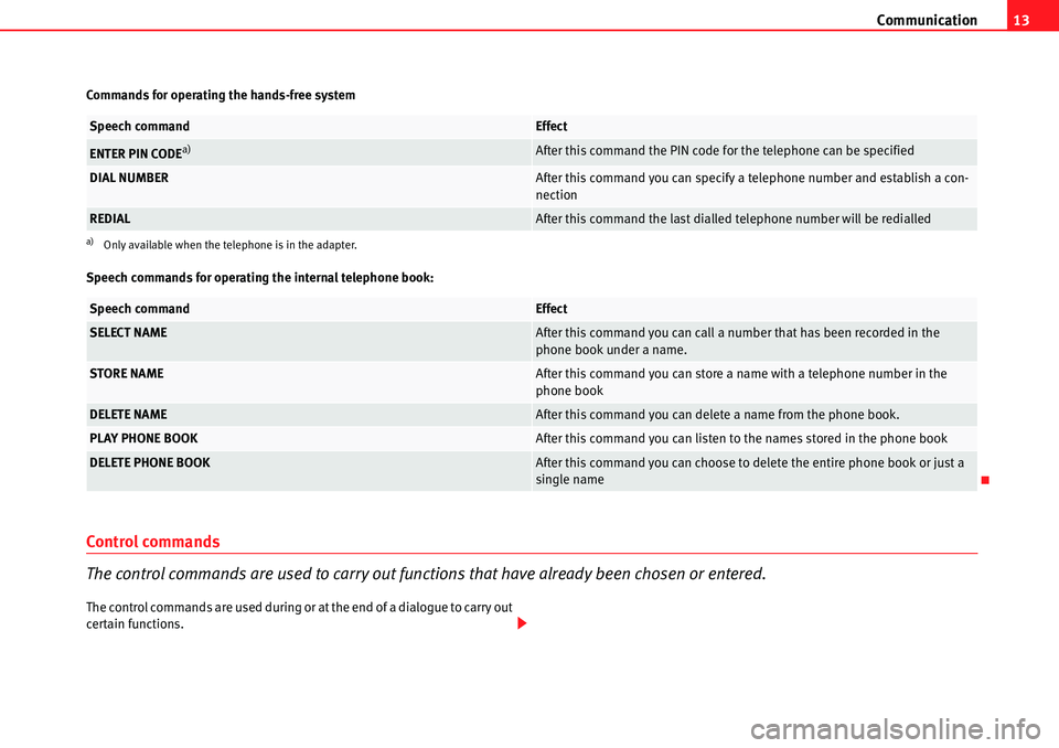 Seat Leon 5D 2006  COMMUNICATION SYSTEM Communication13
Commands for operating the hands-free system
Speech commands for operating the internal telephone book:
Control commands
The control commands are used to carry out functions that have 