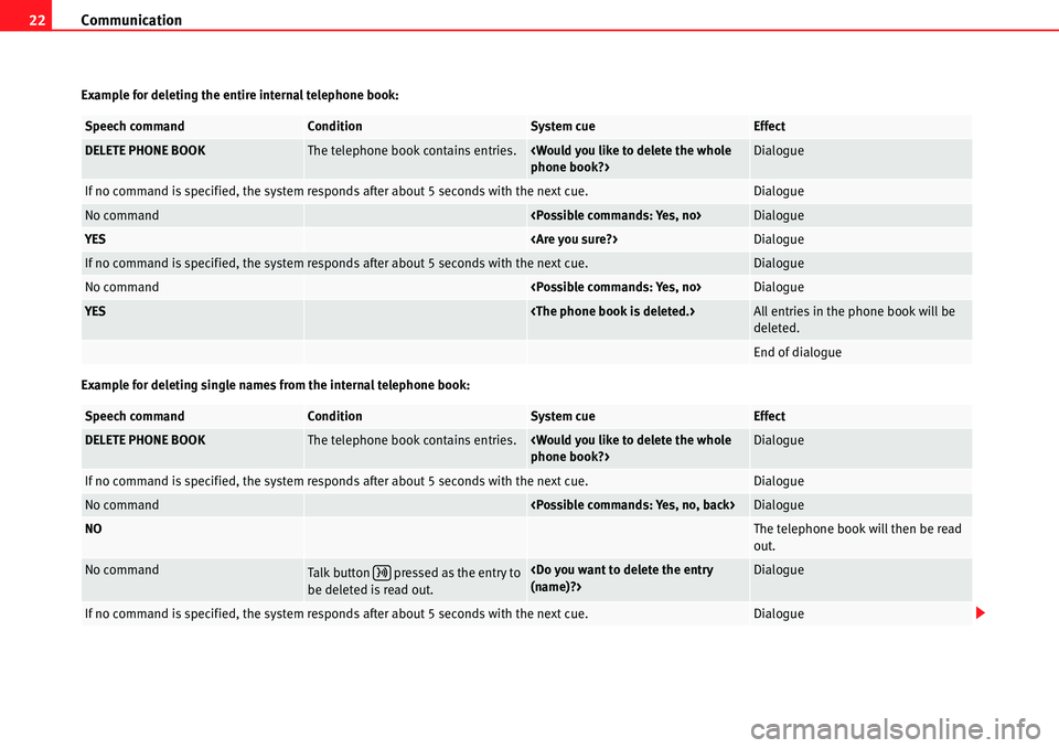 Seat Leon 5D 2006  COMMUNICATION SYSTEM Communication
22
Example for deleting the entire internal telephone book:
Example for deleting single names from the internal telephone book:
Speech commandConditionSystem cueEffect
DELETE PHONE BOOKT