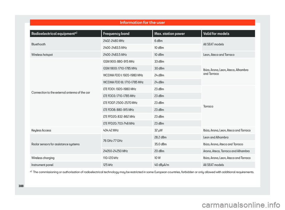 Seat Tarraco 2019  Owners manual Information for the user
Radioelectrical equipment
a)
Frequency band Max. station power Valid for models
Bluethooth 2402-2480 MHz
6 dBm
All SEAT models
2400-2483.5 MHz 10 dBm
Wireless hotspot 2400-248