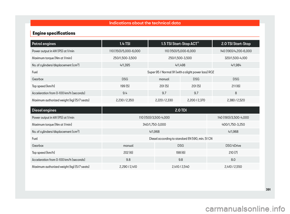 Seat Tarraco 2019 Owners manual Indications about the technical data
Engine specifications Petrol engines
1.4 TSI1.5 TSI Start-Stop ACT Seat Tarraco 2019 Owners manual Indications about the technical data
Engine specifications Petrol engines
1.4 TSI1.5 TSI Start-Stop ACT