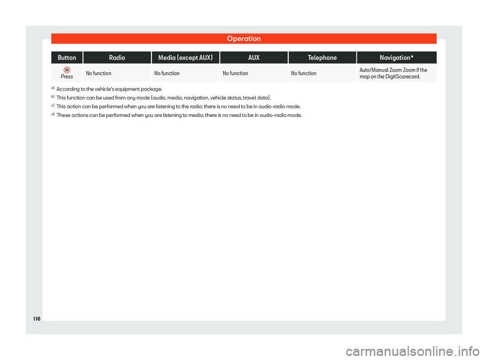 Seat Tarraco 2018  Owners manual Operation
Button
RadioMedia (except AUX) AUXTelephone Navigation*
H Press
No function
No functionNo function No functionAuto/Manual Zoom Zoom if the
map on the DigitScorecar
d.a)
According to the vehi
