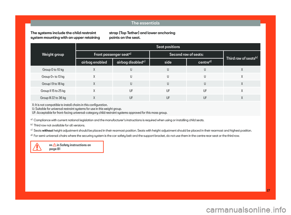 Seat Tarraco 2018 Owners manual The essentials
The systems include the child restraint
syst em mounting with an upper r
et
ainingstrap (Top Tether) and lower anchoring
points on the seat. Weight group
Seat positions
Front passenger Seat Tarraco 2018 Owners manual The essentials
The systems include the child restraint
syst em mounting with an upper r
et
ainingstrap (Top Tether) and lower anchoring
points on the seat. Weight group
Seat positions
Front passenger