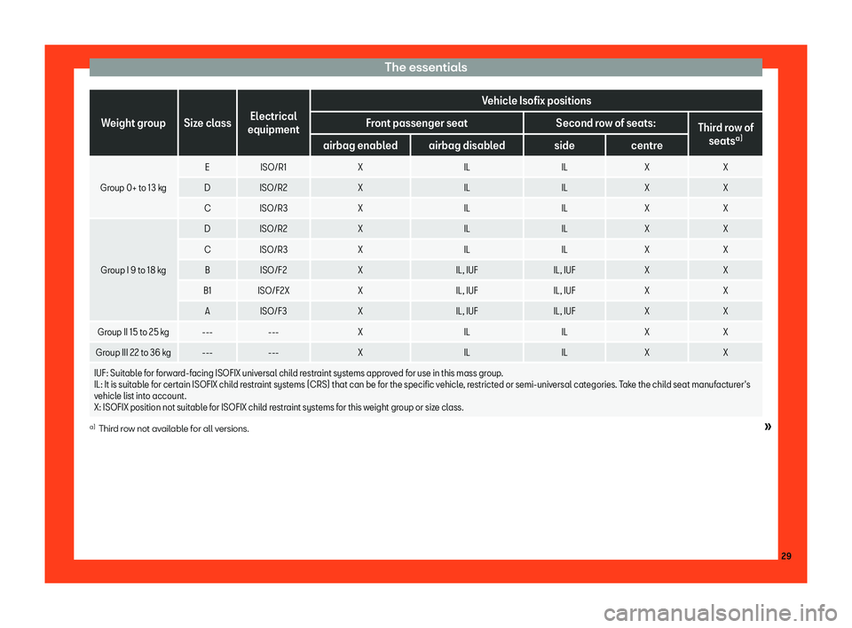 Seat Tarraco 2018 Owners Guide The essentials
Weight group Size class
Electrical
equipment Vehicle Isofix positions
Front passenger seat Second row of seats:
Third row of
seats a)
airbag enabled airbag disabled side centre
Group 0+