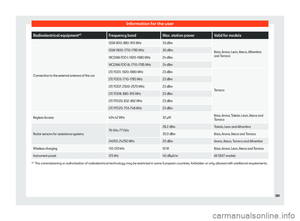 Seat Tarraco 2018 User Guide Information for the user
Radioelectrical equipment
a)
Frequency band Max. station power Valid for models
Connection to the external antenna of the car GSM 900: 880-915 MHz
33 dBm
Ibiza, Arona, Leon, A