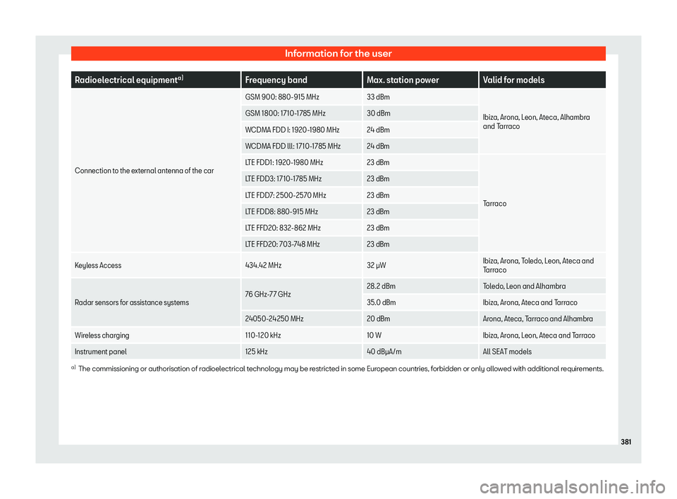 Seat Tarraco 2018  Owners manual Information for the user
Radioelectrical equipment
a)
Frequency band Max. station power Valid for models
Connection to the external antenna of the car GSM 900: 880-915 MHz
33 dBm
Ibiza, Arona, Leon, A