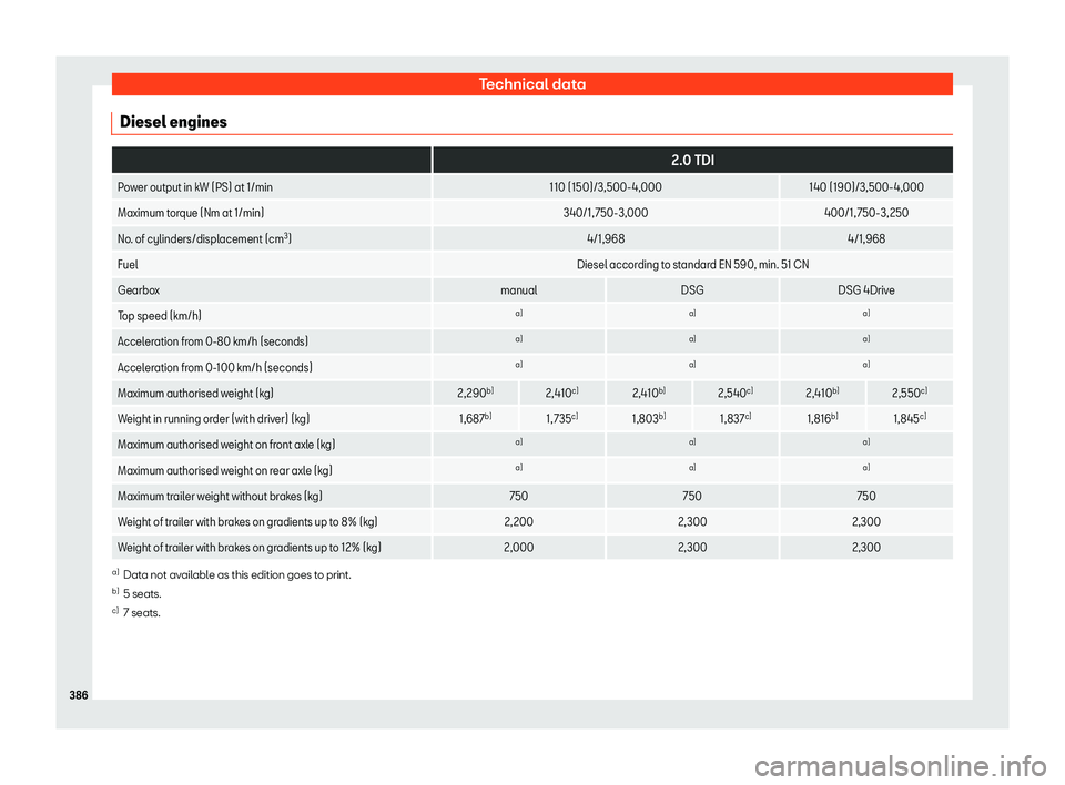 Seat Tarraco 2018 Owners manual Technical data
Diesel engines
2.0 TDI
Power output in kW (PS) at 1/min 110 (150)/3,500-4,000140 (190)/3,500-4,000
Maximum torque (Nm at 1/min) 340/1, 750-3,000400/1, 750-3,250
No. of cylinders/displ Seat Tarraco 2018 Owners manual Technical data
Diesel engines
2.0 TDI
Power output in kW (PS) at 1/min 110 (150)/3,500-4,000140 (190)/3,500-4,000
Maximum torque (Nm at 1/min) 340/1, 750-3,000400/1, 750-3,250
No. of cylinders/displ