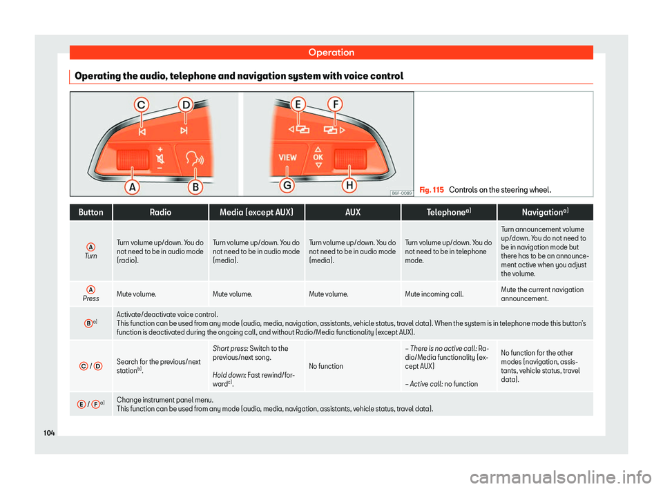 Seat Toledo 2018 Owners manual Operation
Operating the audio, telephone and navigation system with voice control Fig. 115
Controls on the steering wheel. Button
RadioMedia (except AUX) AUXTelephonea)
Navigationa)
A Turn
Turn volum Seat Toledo 2018 Owners manual Operation
Operating the audio, telephone and navigation system with voice control Fig. 115
Controls on the steering wheel. Button
RadioMedia (except AUX) AUXTelephonea)
Navigationa)
A Turn
Turn volum