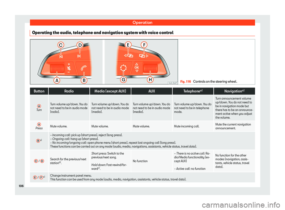 Seat Toledo 2018 Owners manual Operation
Operating the audio, telephone and navigation system with voice control Fig. 116
Controls on the steering wheel. Button
RadioMedia (except AUX) AUXTelephonea)
Navigationa)
A Turn
Turn volum Seat Toledo 2018 Owners manual Operation
Operating the audio, telephone and navigation system with voice control Fig. 116
Controls on the steering wheel. Button
RadioMedia (except AUX) AUXTelephonea)
Navigationa)
A Turn
Turn volum