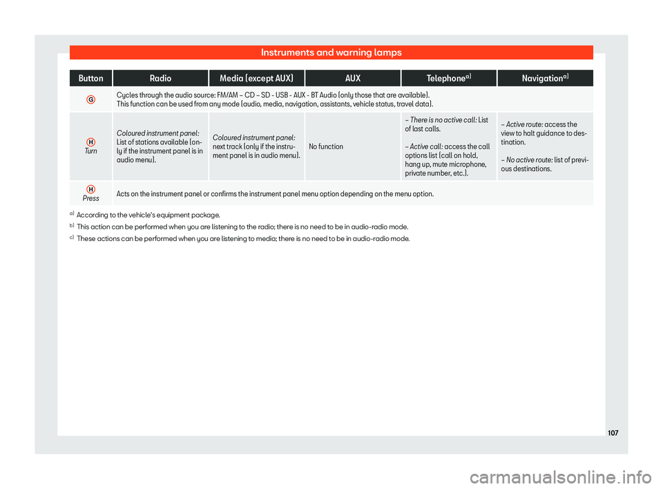 Seat Toledo 2018  Owners manual Instruments and warning lamps
Button
RadioMedia (except AUX) AUXTelephonea)
Navigationa)
G Cycles through the audio source: FM/AM 
