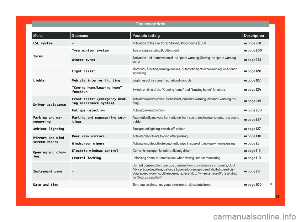 Seat Toledo 2018 Owners Guide The essentials
Menu
Submenu Possible setting Description
�E�S�C� �s�y�s�t�e�m 