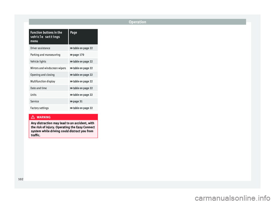 Seat Toledo 2017 Owners manual OperationFunction buttons in the
vehicle settings
menuPage
Driver assistance››› table on page 22
Parking and manoeuvring››› page 170
Vehicle lights››› table on page 22
Mirrors and Seat Toledo 2017 Owners manual OperationFunction buttons in the
vehicle settings
menuPage
Driver assistance››› table on page 22
Parking and manoeuvring››› page 170
Vehicle lights››› table on page 22
Mirrors and