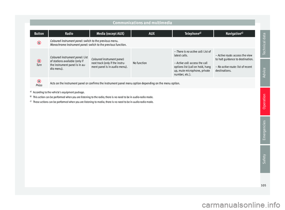 Seat Toledo 2017 Owners manual Communications and multimediaButtonRadioMedia (except AUX)AUXTelephone
a)Navigation a)
GColoured instrument panel:
switch to the previous menu.
Monochrome instrument panel: switch to the previous fu Seat Toledo 2017 Owners manual Communications and multimediaButtonRadioMedia (except AUX)AUXTelephone
a)Navigation a)
GColoured instrument panel:
switch to the previous menu.
Monochrome instrument panel: switch to the previous fu