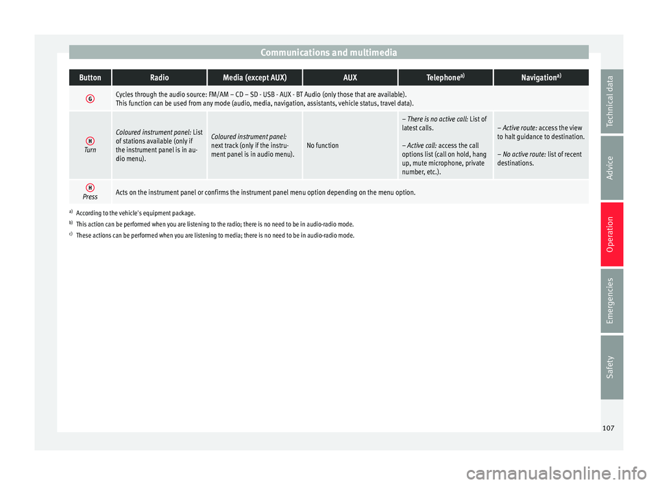 Seat Toledo 2017 Owners manual Communications and multimediaButtonRadioMedia (except AUX)AUXTelephone
a)Navigation a)
GCycles through the audio source: FM/AM – CD – SD - USB - AUX - BT Audio (only those that are available).
Thi Seat Toledo 2017 Owners manual Communications and multimediaButtonRadioMedia (except AUX)AUXTelephone
a)Navigation a)
GCycles through the audio source: FM/AM – CD – SD - USB - AUX - BT Audio (only those that are available).
Thi