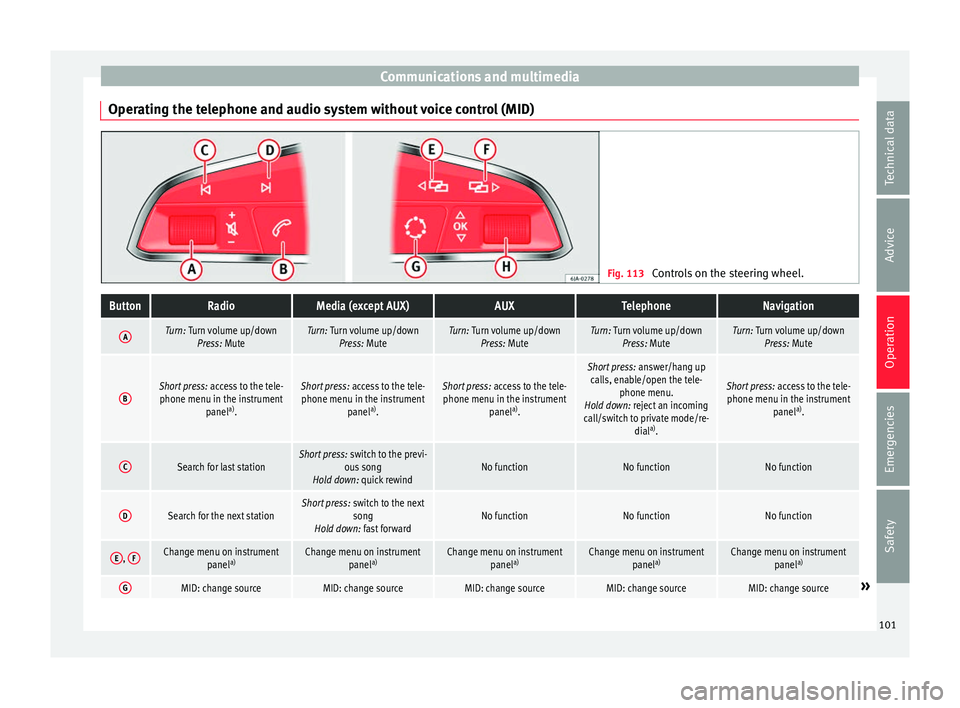 Seat Toledo 2016 Owners manual Communications and multimedia
Operating the telephone and audio system without voice control (MID) Fig. 113
Controls on the steering wheel.ButtonRadioMedia (except AUX)AUXTelephoneNavigation
ATurn: T Seat Toledo 2016 Owners manual Communications and multimedia
Operating the telephone and audio system without voice control (MID) Fig. 113
Controls on the steering wheel.ButtonRadioMedia (except AUX)AUXTelephoneNavigation
ATurn: T