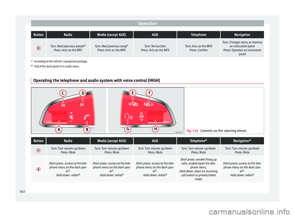 Seat Toledo 2016 Owners manual OperationButtonRadioMedia (except AUX)AUXTelephoneNavigation
HTurn: Next/previous preset
b)
Press: Acts on the MFDTurn: Next/previous song b)
Press: Acts on the MFDTurn: No function
Press: Acts on the Seat Toledo 2016 Owners manual OperationButtonRadioMedia (except AUX)AUXTelephoneNavigation
HTurn: Next/previous preset
b)
Press: Acts on the MFDTurn: Next/previous song b)
Press: Acts on the MFDTurn: No function
Press: Acts on the