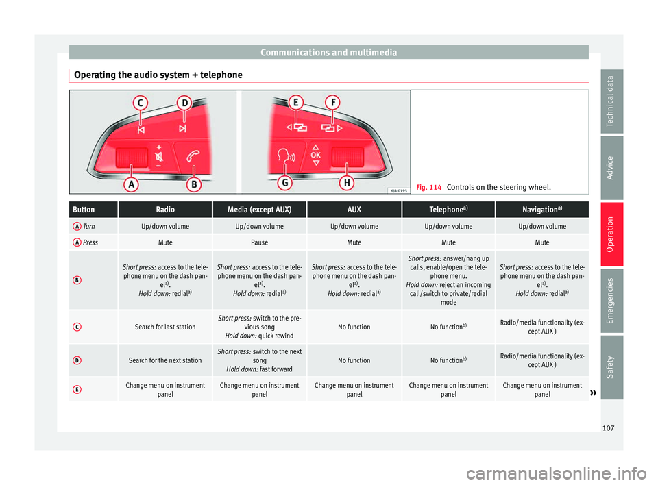Seat Toledo 2015  Owners manual Communications and multimedia
Operating the audio system + telephone Fig. 114 
Controls on the steering wheel.ButtonRadioMedia (except AUX)AUXTelephone a)Navigation a)
A TurnUp/down volumeUp/down volu