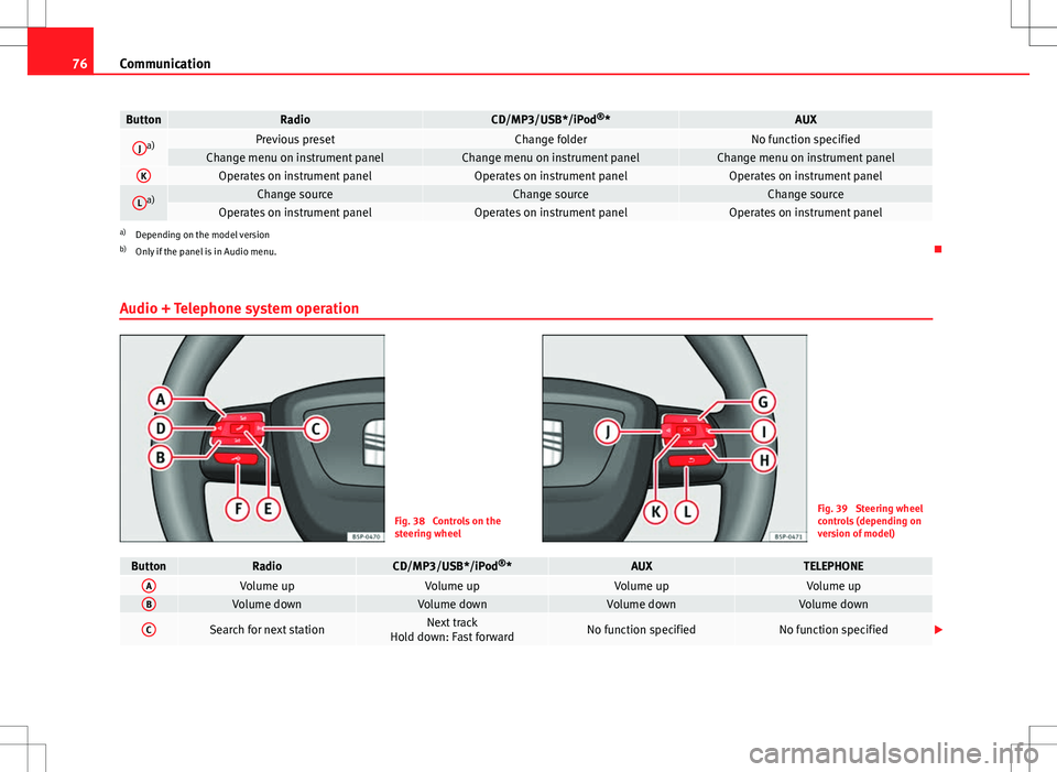 Seat Toledo 2012 Manual PDF 76Communication
ButtonRadioCD/MP3/USB*/iPod ®
*AUX
Ja)Previous presetChange folderNo function specifiedChange menu on instrument panelChange menu on instrument panelChange menu on instrument panelKOp Seat Toledo 2012 Manual PDF 76Communication
ButtonRadioCD/MP3/USB*/iPod ®
*AUX
Ja)Previous presetChange folderNo function specifiedChange menu on instrument panelChange menu on instrument panelChange menu on instrument panelKOp