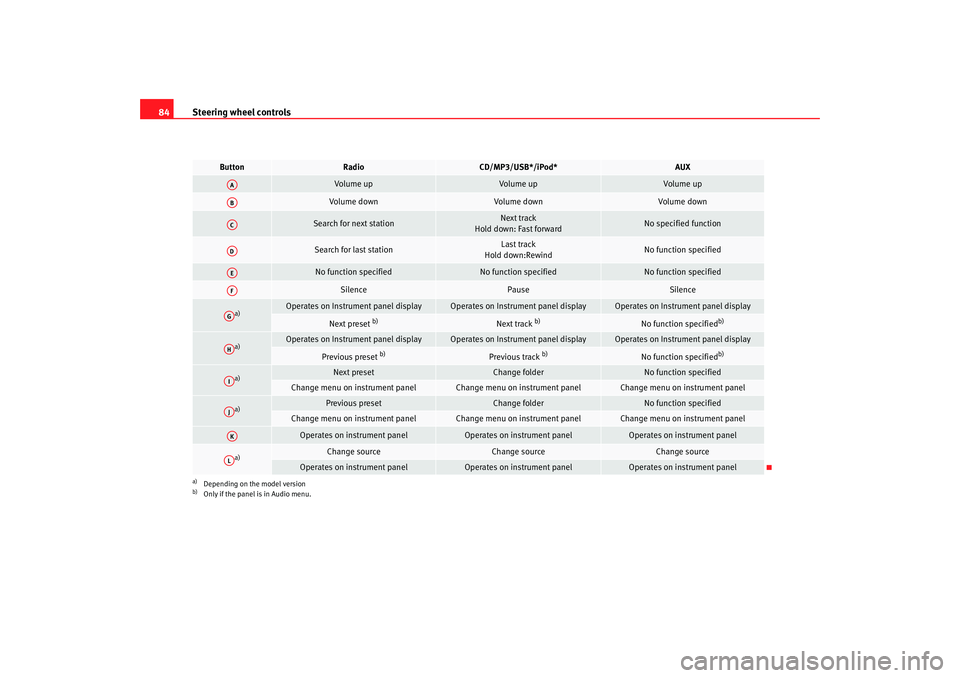 Seat Toledo 2008  Owners manual Steering wheel controls
84
Button
Radio
CD/MP3/USB*/iPod*
AUX
Volume up
Volume up
Vol ume up
Volume down
Volume down
Vol ume down
Search for next station
Next track
Hold down: Fast forward
No specifie