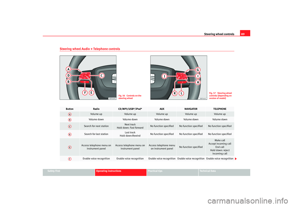 Seat Toledo 2008  Owners manual Steering wheel controls89
Safety First
Operating instructions
Practical tips
Te c h n i c a l  D a t a
Steering wheel Audio + Telephone controls
Fig. 56  Controls on the 
steering wheel
Fig. 57  Steer