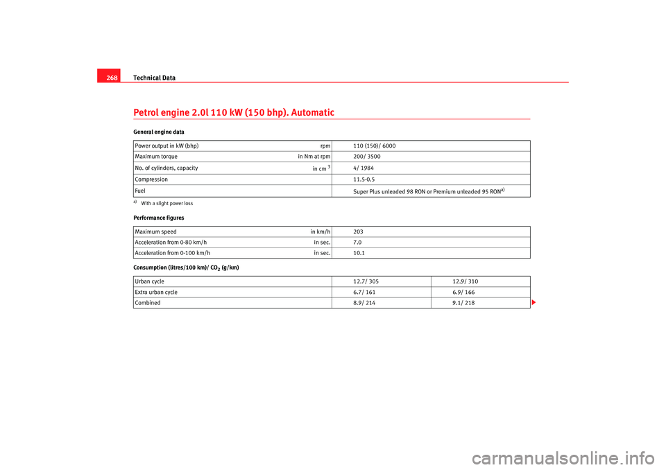 Seat Toledo 2005 User Guide Technical Data
268Petrol engine 2.0l 110 kW (150 bhp). AutomaticGeneral engine data
Performance figures
Consumption (litres/100 km)/ CO
2 (g/km)
Power output in kW (bhp)
rpm 110 (150)/ 6000
Maximum to Seat Toledo 2005 User Guide Technical Data
268Petrol engine 2.0l 110 kW (150 bhp). AutomaticGeneral engine data
Performance figures
Consumption (litres/100 km)/ CO
2 (g/km)
Power output in kW (bhp)
rpm 110 (150)/ 6000
Maximum to