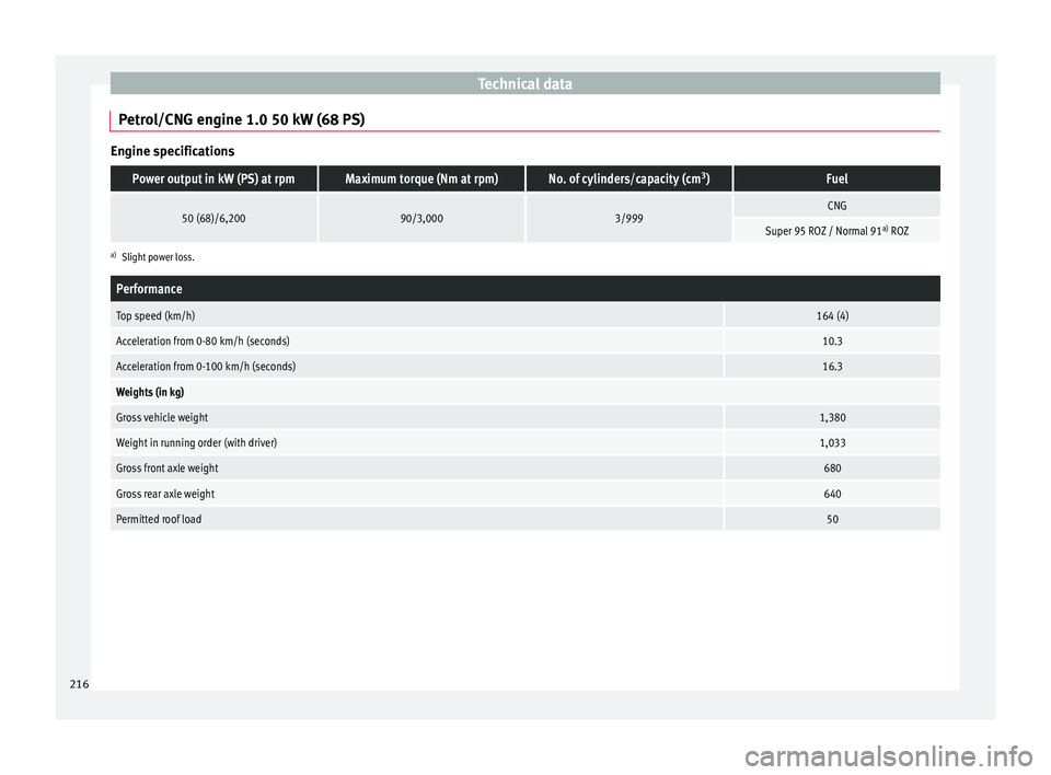 Seat Mii 2017 Owners Guide Technical data
Petrol/CNG engine 1.0 50 kW (68 PS) Engine specificationsPower output in kW (PS) at rpmMaximum torque (Nm at rpm)No. of cylinders/capacity (cm
3
)Fuel
50 (68)/6,20090/3,0003/999CNG
Supe